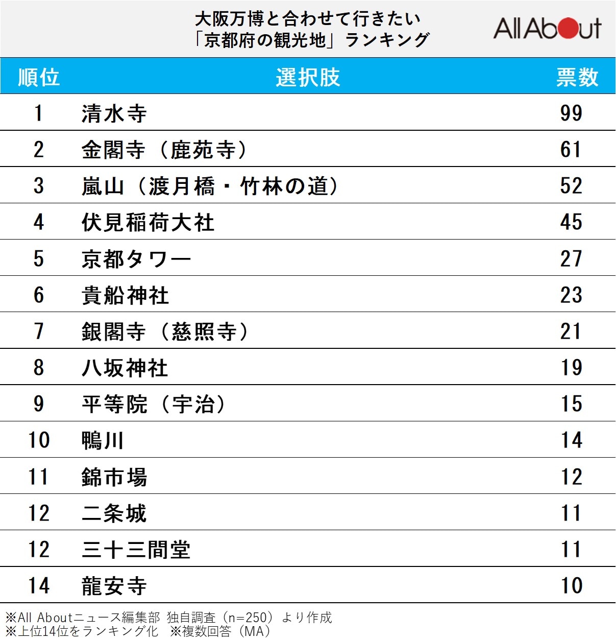 大阪万博と合わせて行きたい「京都府の観光地」ランキング