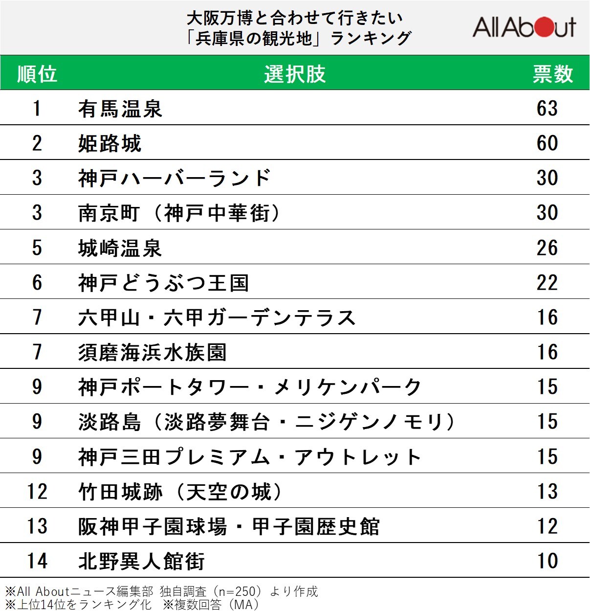 大阪万博と合わせて行きたい「兵庫県の観光地」ランキング