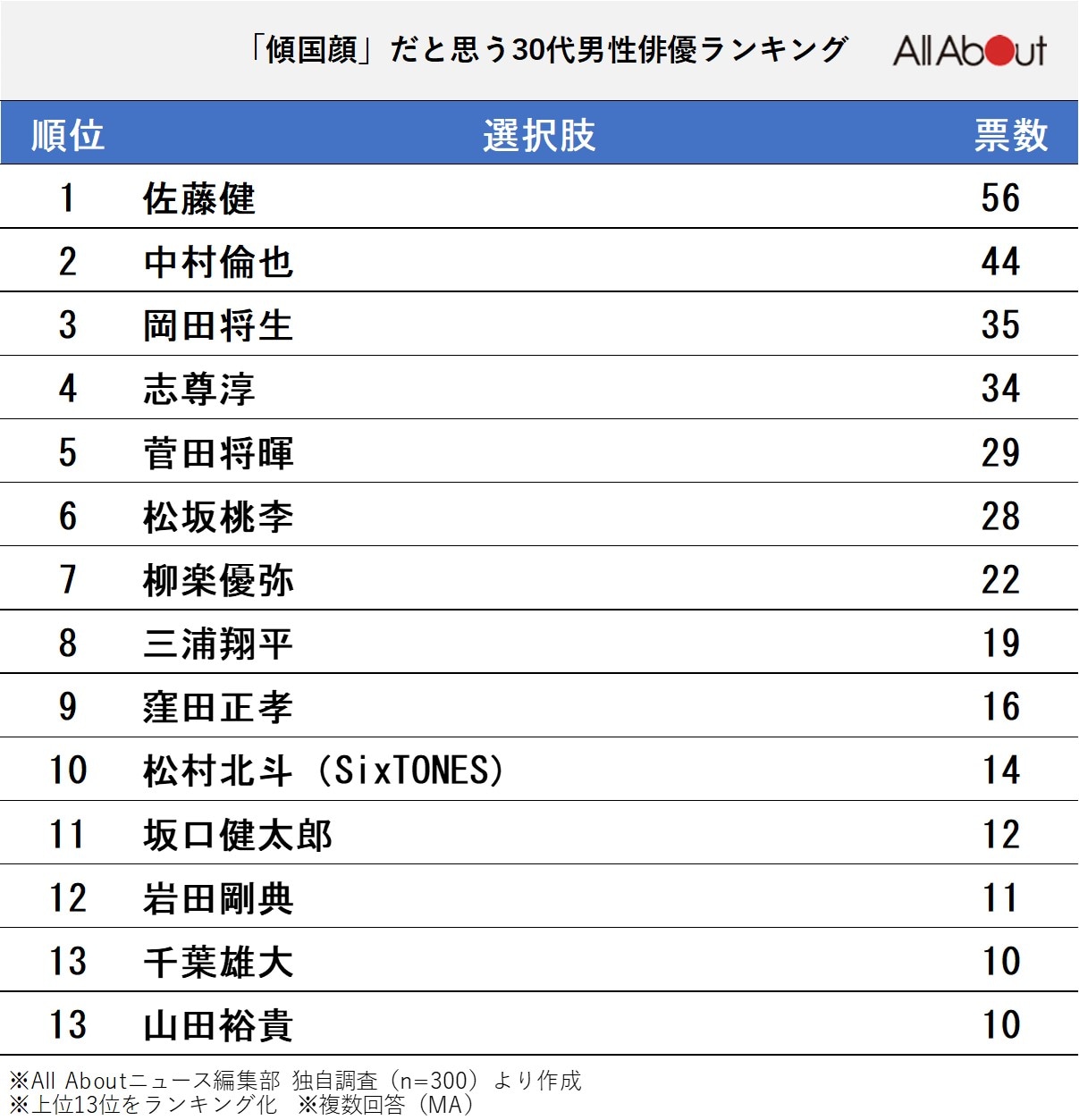 傾国顔だと思う「30代男性俳優」ランキング
