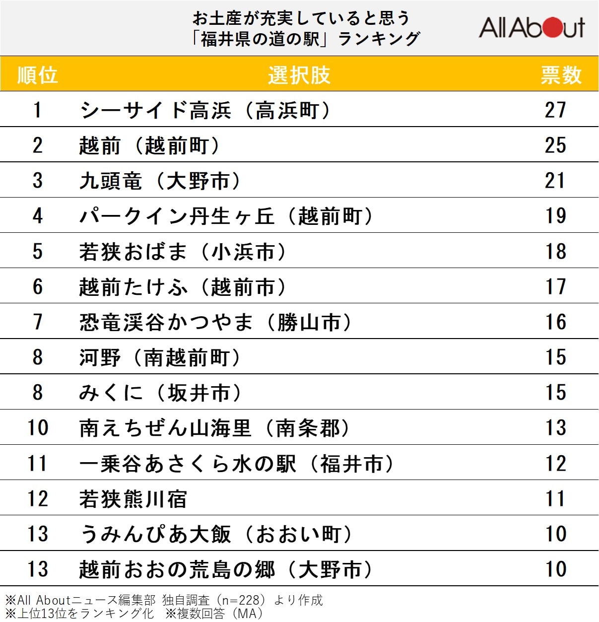 お土産が充実していると思う「福井県の道の駅」ランキング