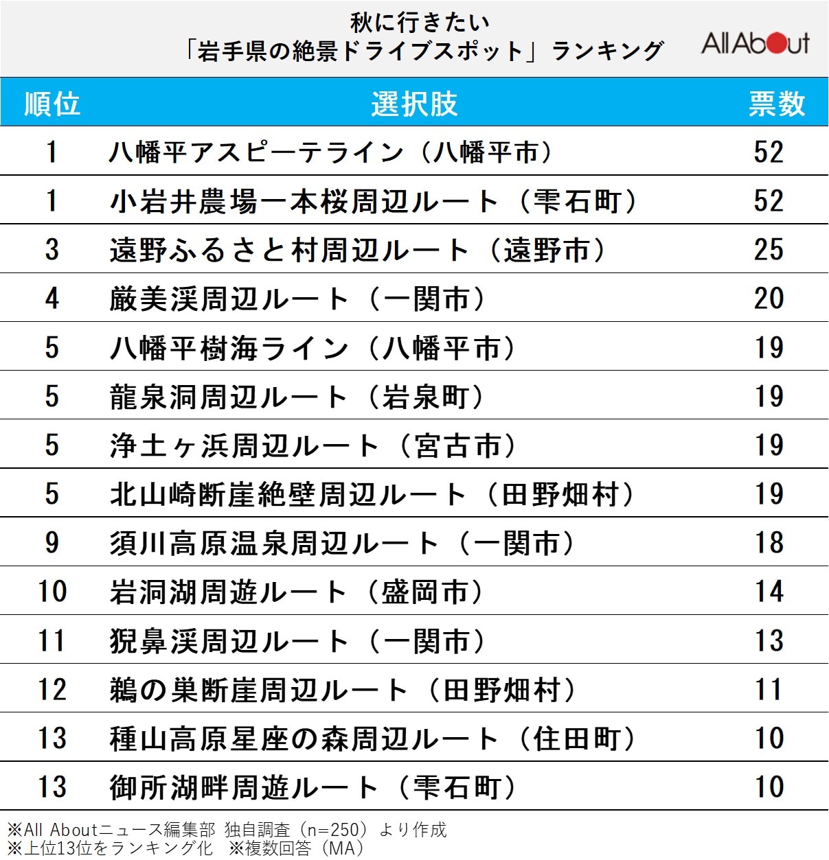 秋に行きたい「岩手県の絶景ドライブスポット」ランキング