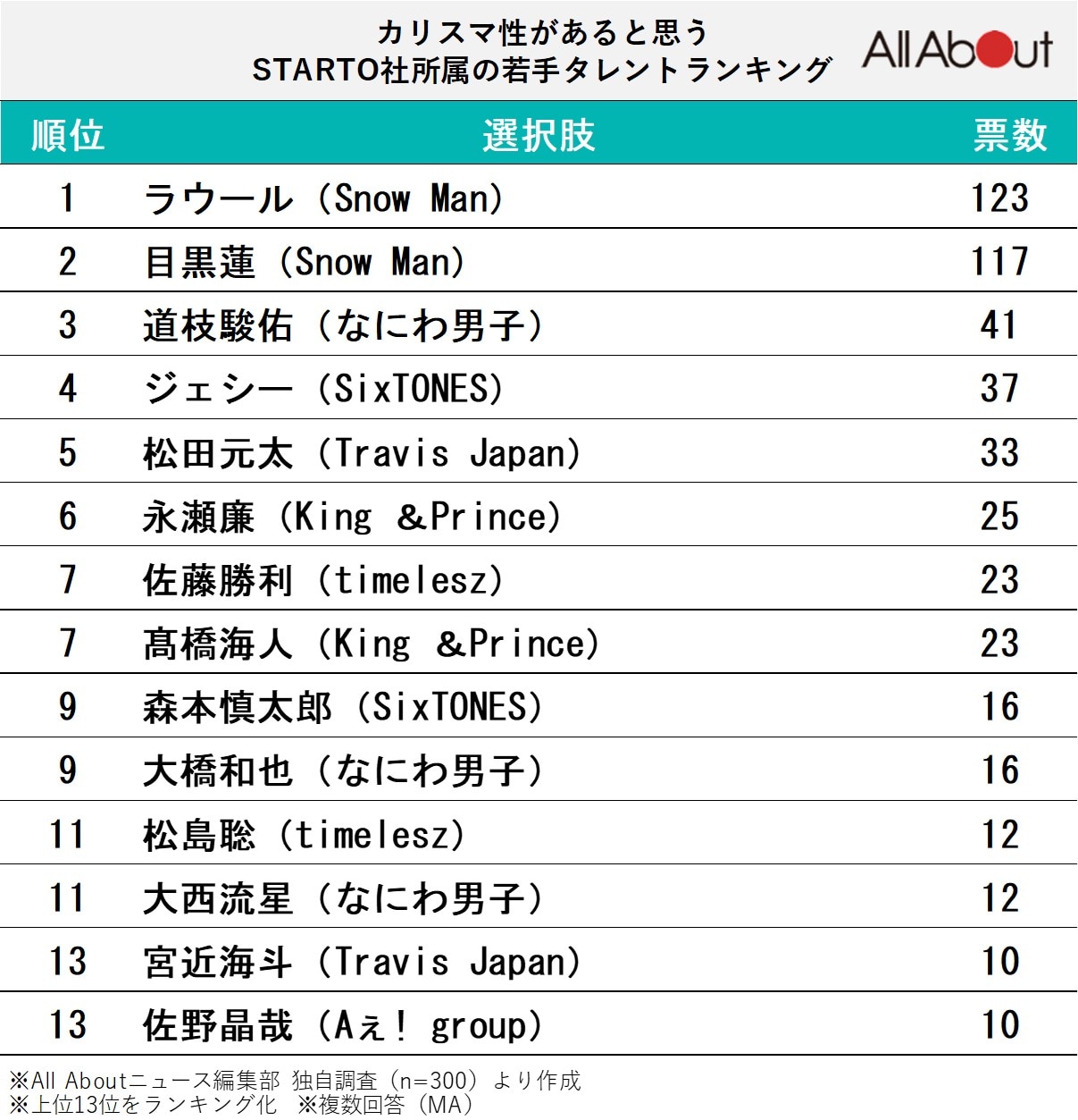 カリスマ性があると思う、「STARTO社」所属の若手タレントランキング