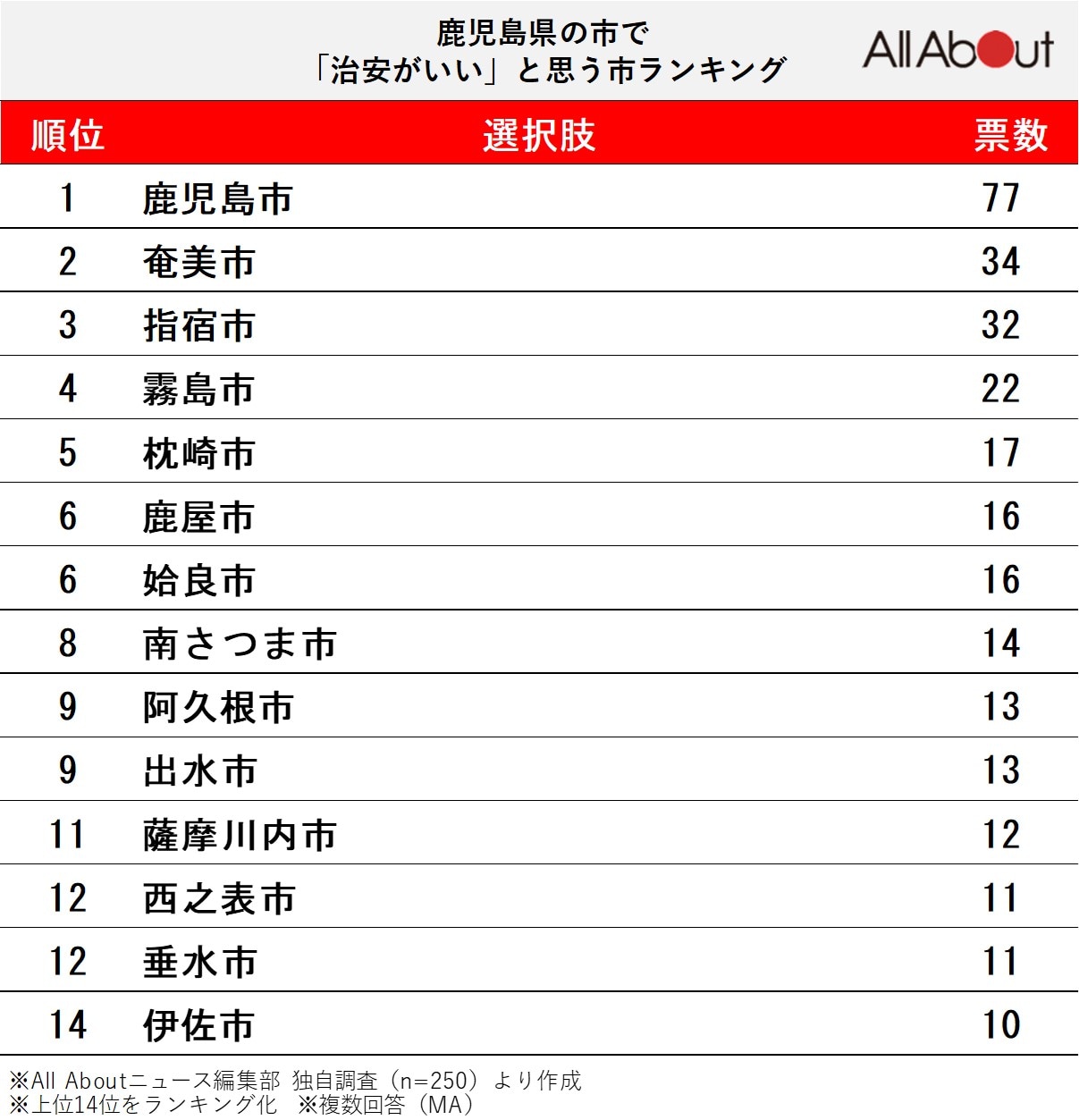 鹿児島県の市で「治安がいい」と思う市」ランキング