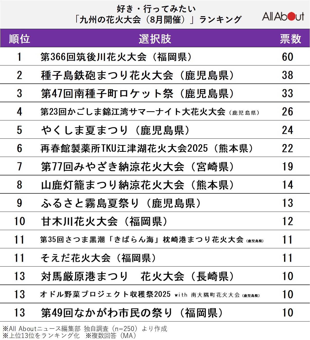 九州の花火大会（8月開催）ランキング