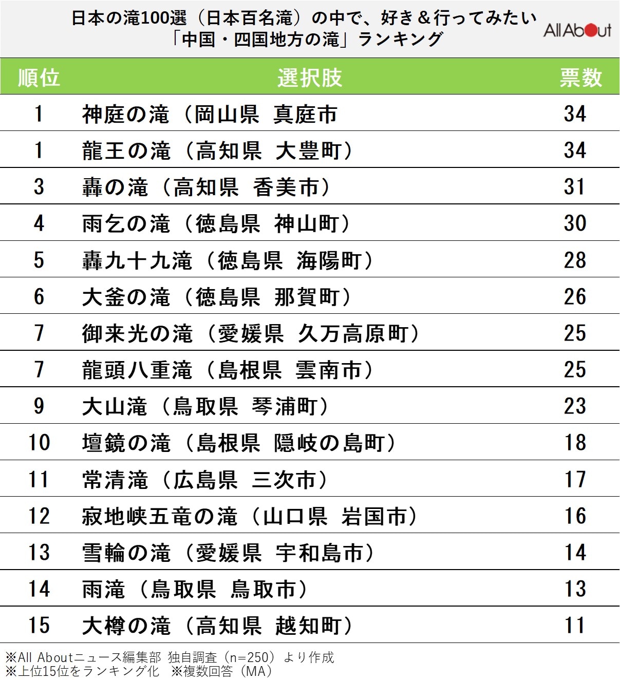 中国・四国地方の滝ランキング