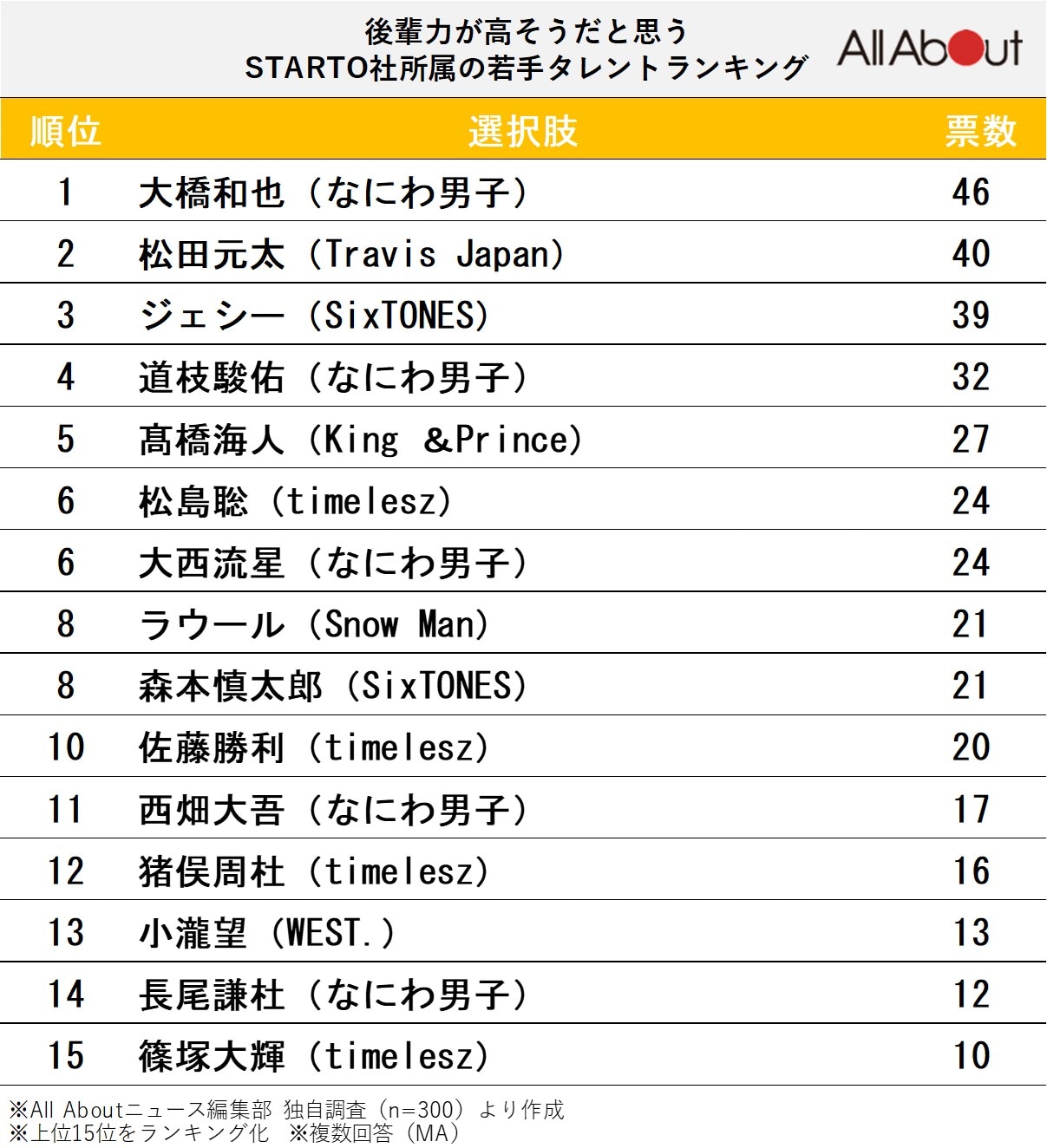 後輩力が高そうだと思う「STARTO社」所属の若手タレントランキング