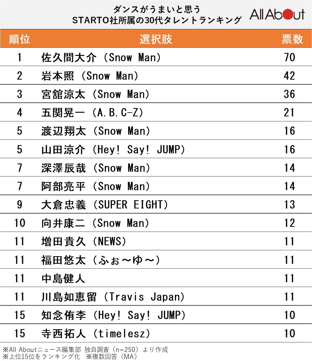 「ダンスがうまいと思う、STARTO社所属の30代タレント」ランキング