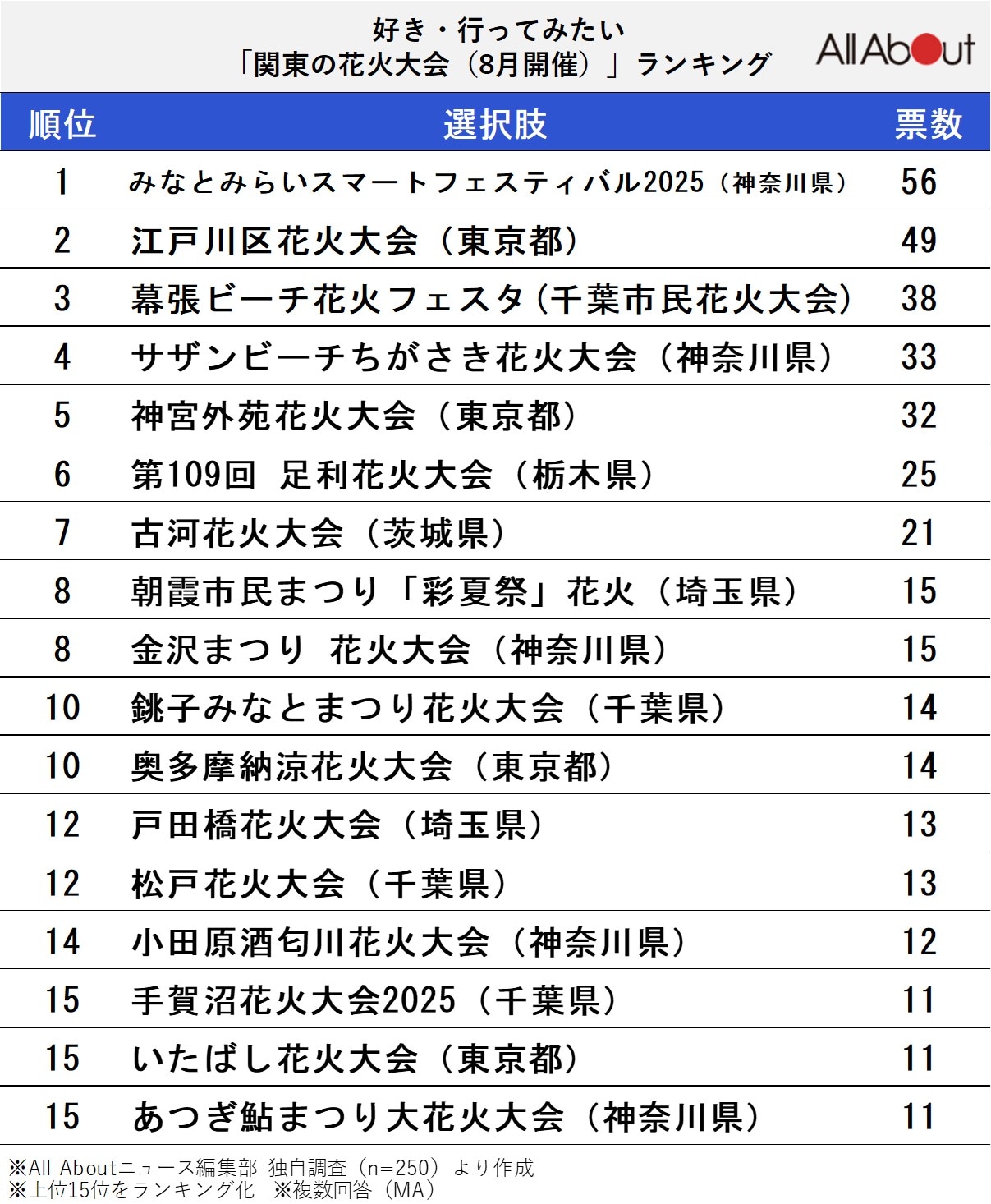 関東の花火大会(8月開催)ランキング