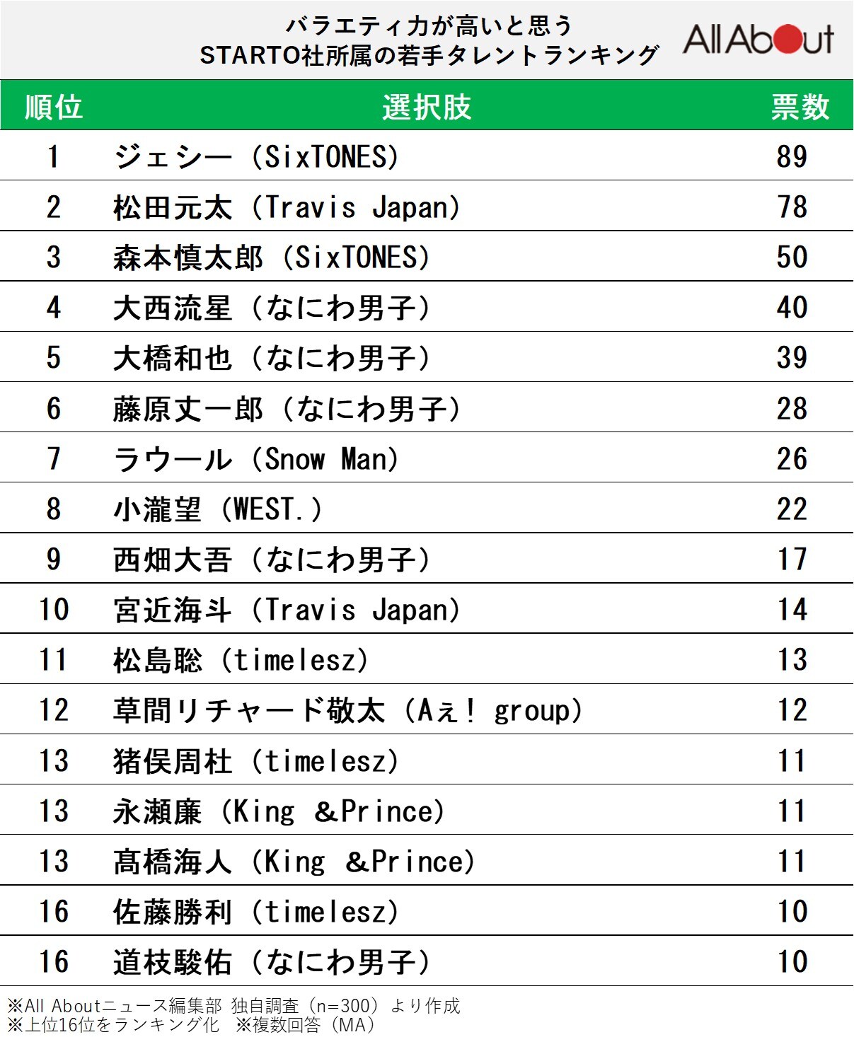 バラエティ力が高いと思う「STARTO社」所属の若手タレントランキング