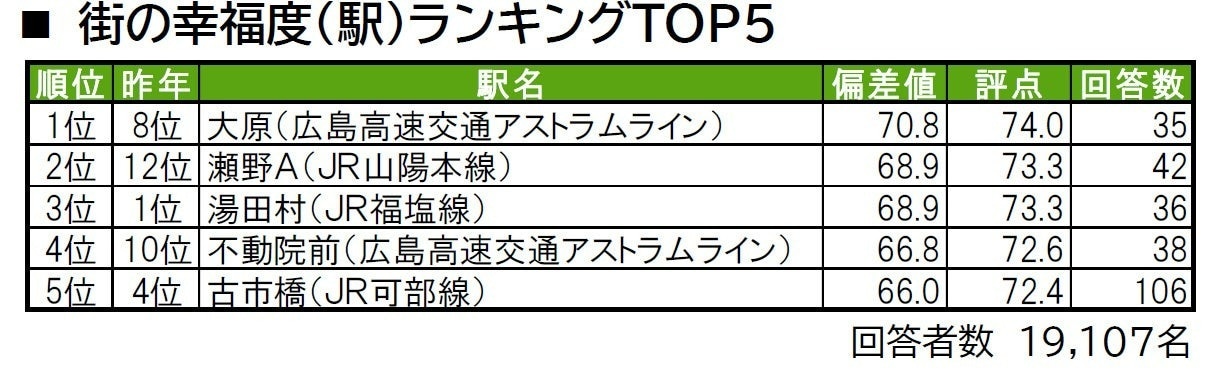 幸福度が高い「広島県の駅」ランキング
