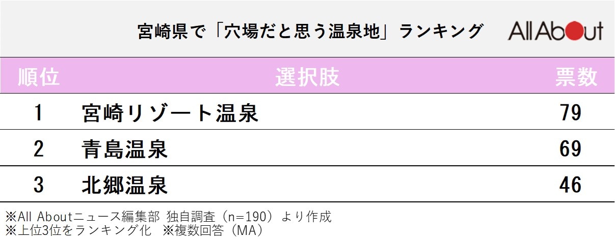 長期休みに行きたい宮崎県の「穴場温泉地」ランキング