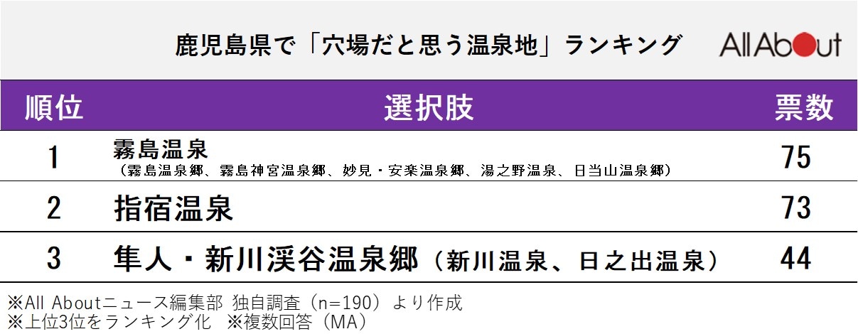 長期休みに行きたい鹿児島県の「穴場温泉地」ランキング