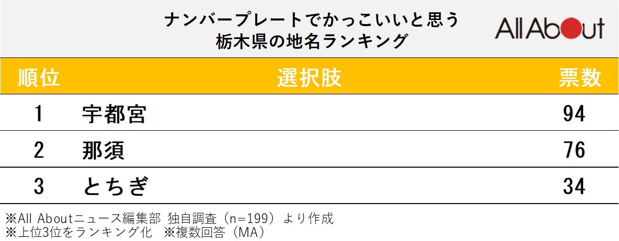 ナンバープレートでかっこいいと思う栃木県の地名ランキング