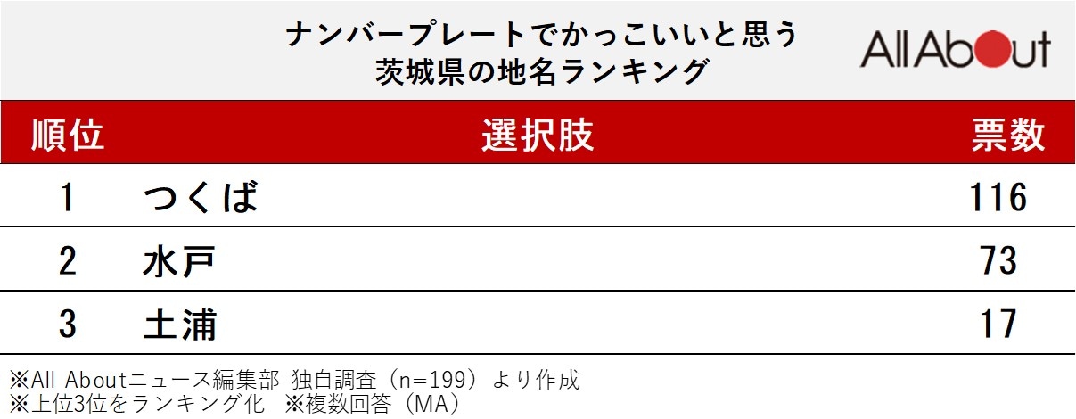 ナンバープレートでかっこいいと思う茨城県の地名ランキング