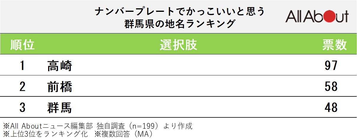 ナンバープレートでかっこいいと思う群馬県の地名ランキング