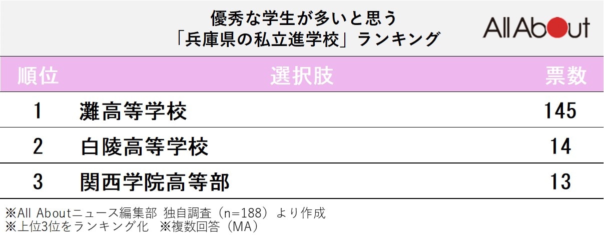 優秀な学生が多いと思う「兵庫県の私立進学校」ランキング