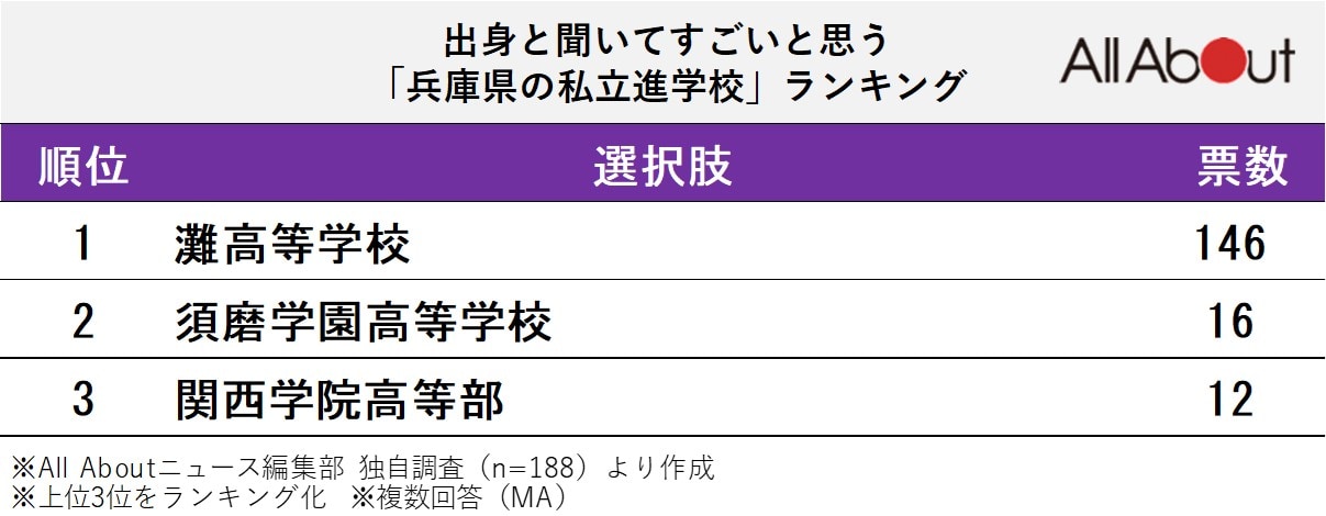 出身と聞いてすごいと思う「兵庫県の私立進学校」ランキング
