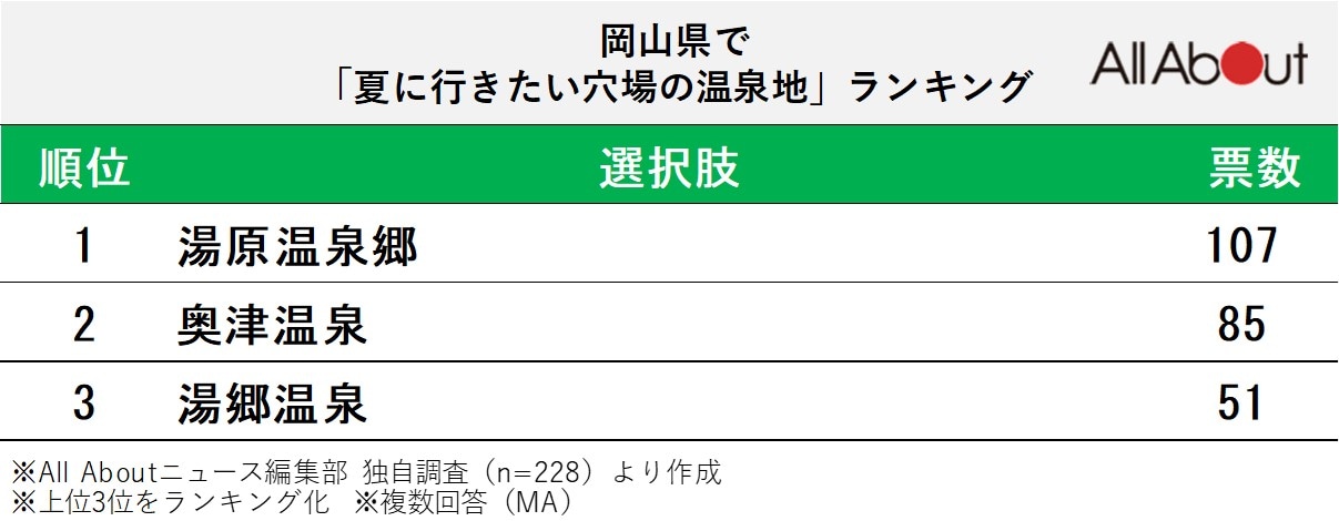 夏に行きたい穴場の温泉地ランキング