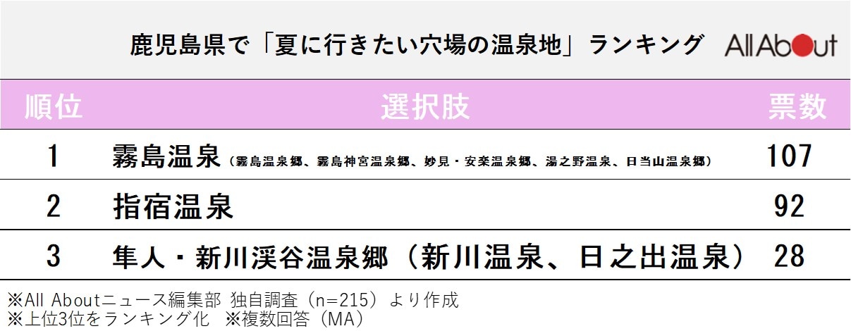 鹿児島県で「夏に行きたい穴場の温泉地」ランキング