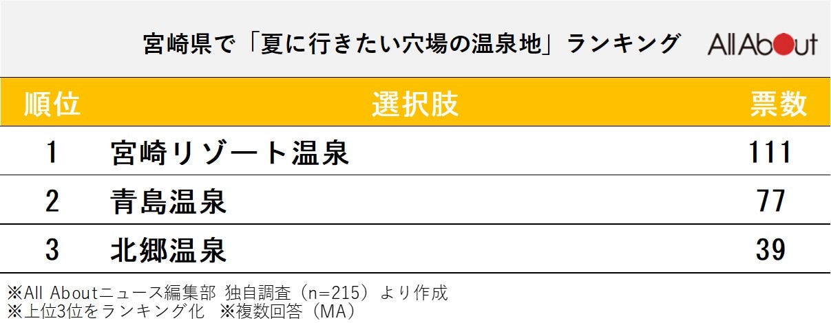 宮崎県で「夏に行きたい穴場の温泉地」ランキング