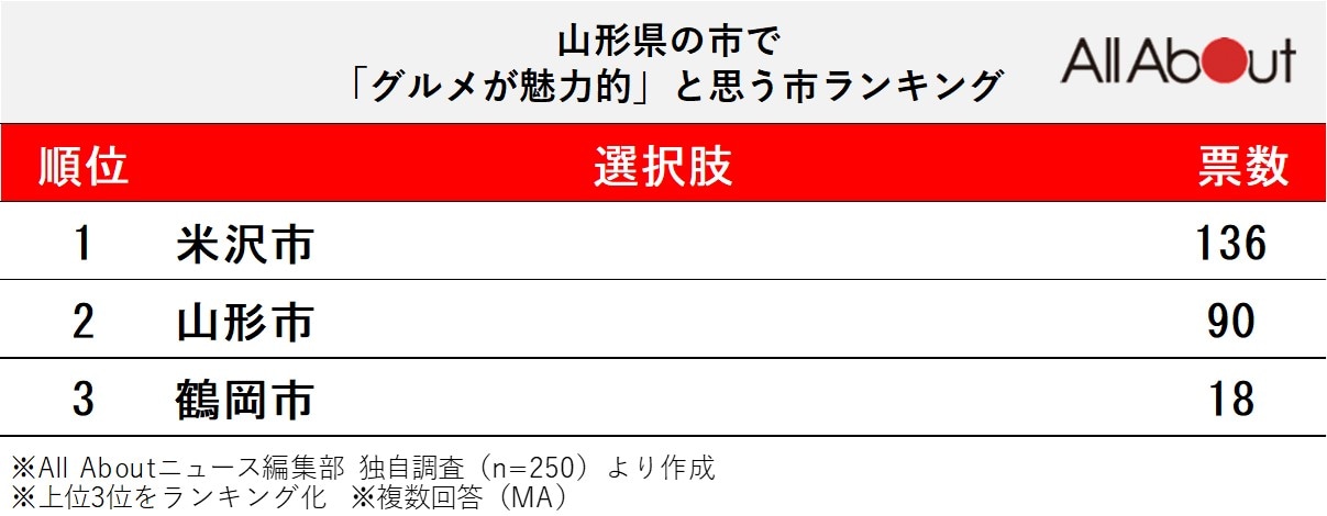 山形県の市で「グルメが魅力的」と思う市ランキング