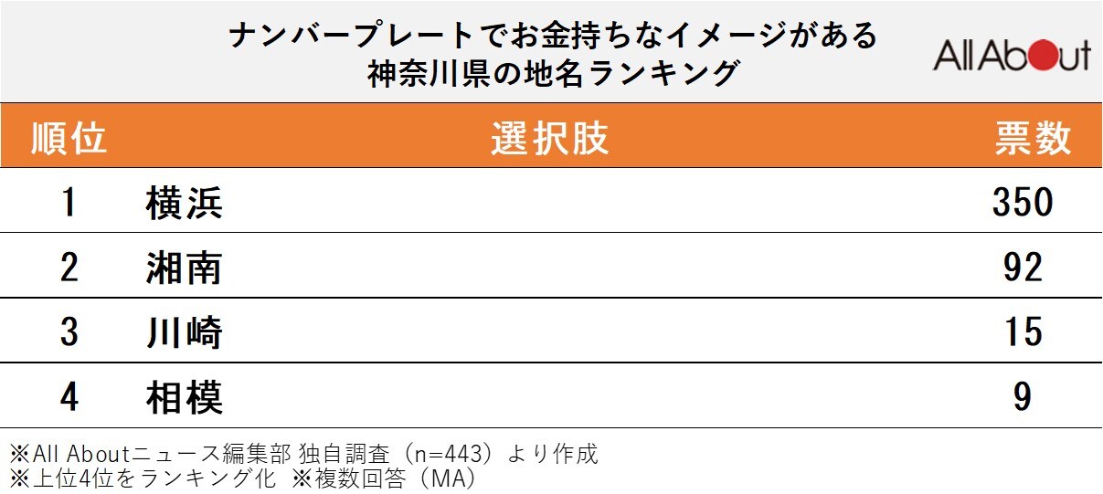 ナンバープレートでお金持ちなイメージがある「神奈川県の地名」ランキング