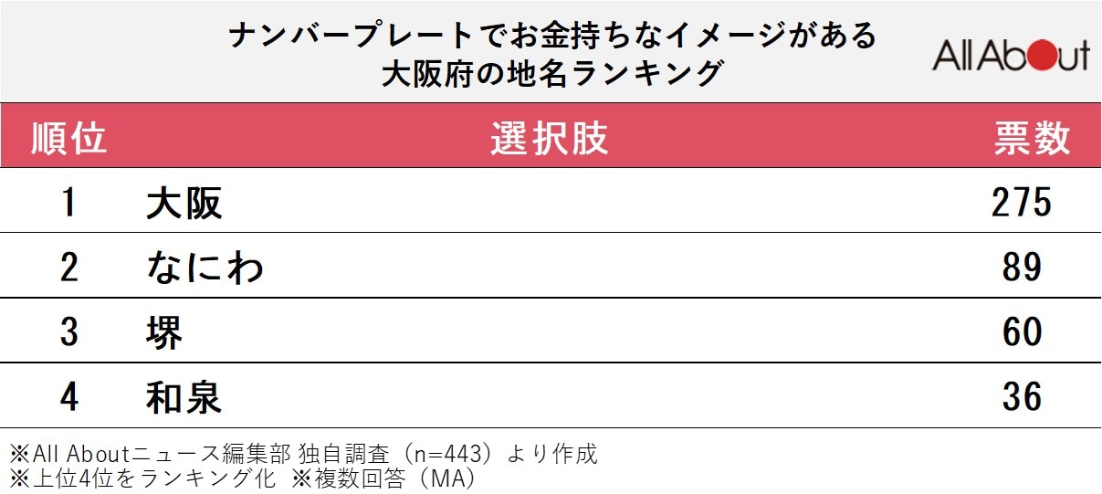 ナンバープレートでお金持ちなイメージがある「大阪府の地名」ランキング