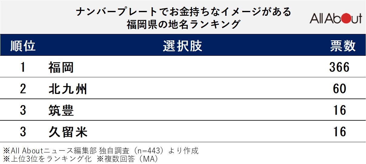 ナンバープレートでお金持ちなイメージがある「福岡県の地名」ランキング