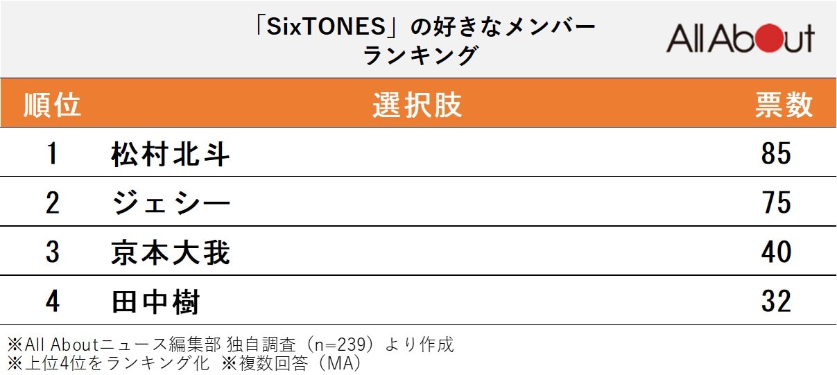 「SixTONES」の好きなメンバーランキング