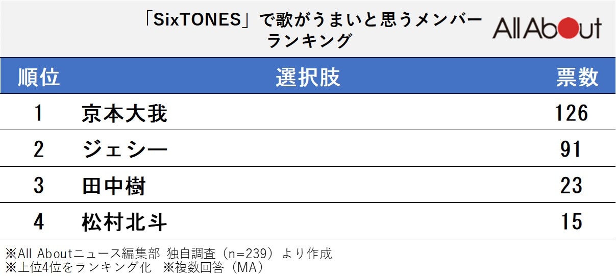 「SixTONES」で歌がうまいと思うメンバーランキング