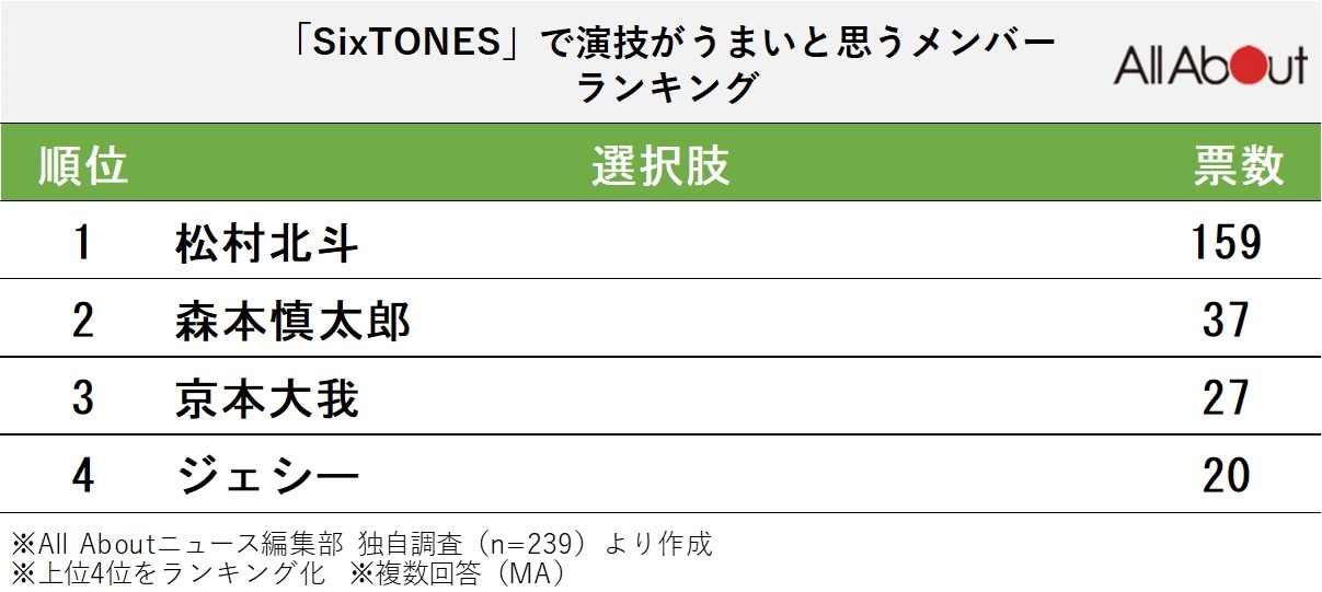 「SixTONES」で演技がうまいと思うメンバーランキング