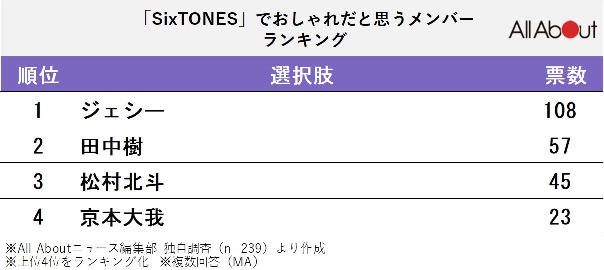 「SixTONES」でおしゃれだと思うメンバーランキング