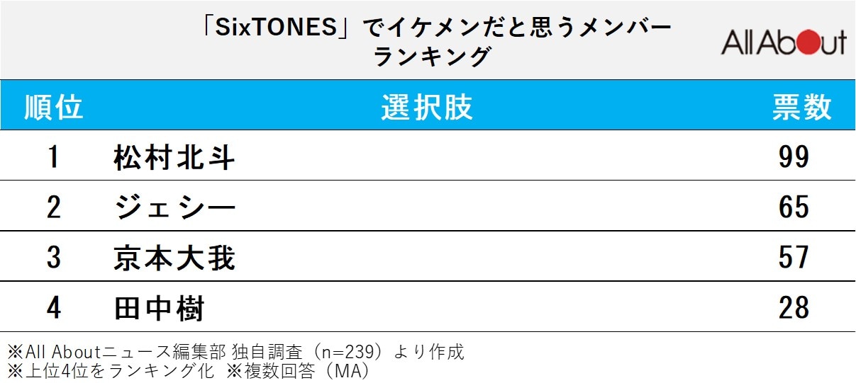 「SixTONES」でイケメンだと思うメンバーランキング