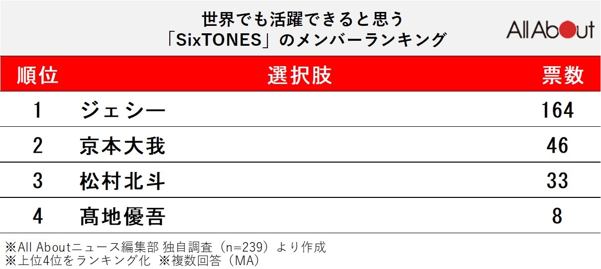 世界でも活躍できると思う「SixTONES」のメンバーランキング