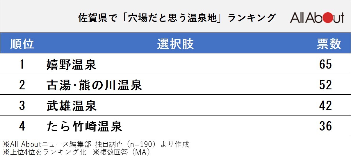 長期休みに行きたい佐賀県の「穴場温泉地」ランキング