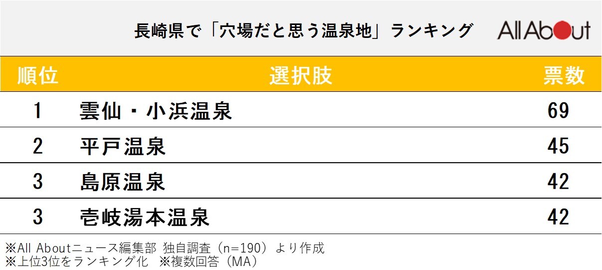 長期休みに行きたい長崎県の「穴場温泉地」ランキング