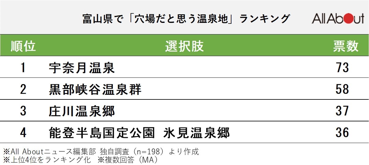 長期休みに行きたい富山県の「穴場温泉地」ランキング