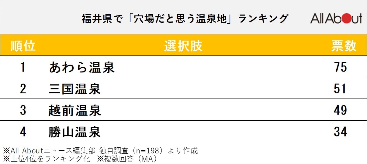 長期休みに行きたい福井県の「穴場温泉地」ランキング