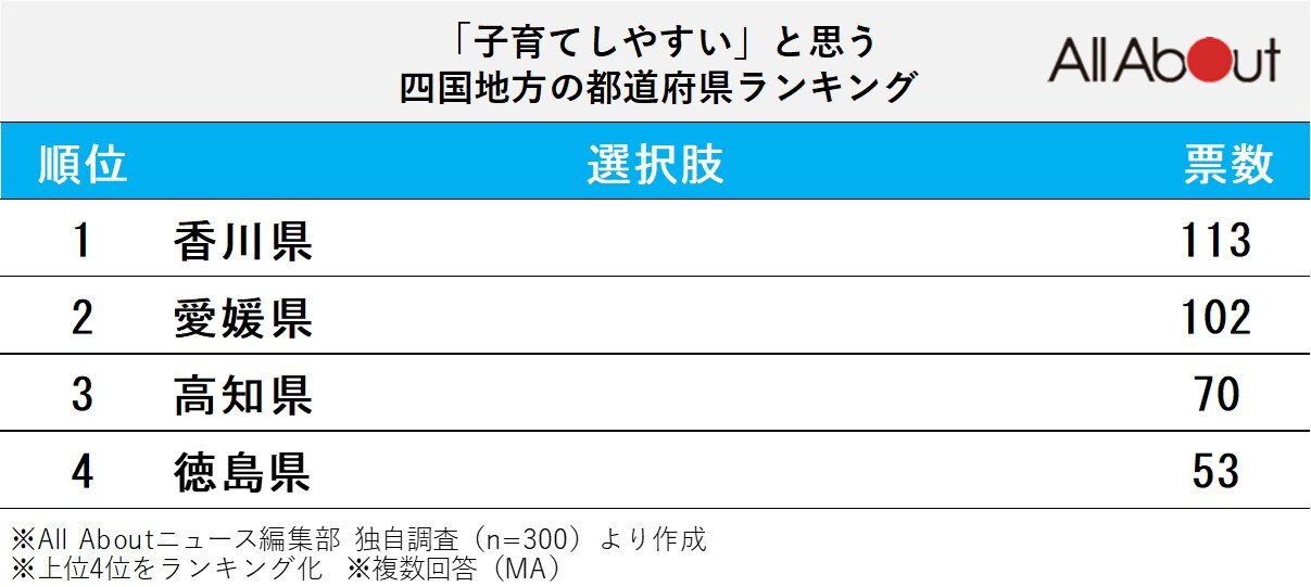 「子育てしやすい」と思う四国地方の都道府県ランキング