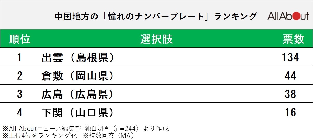 中国地方の「憧れのナンバープレート」ランキング