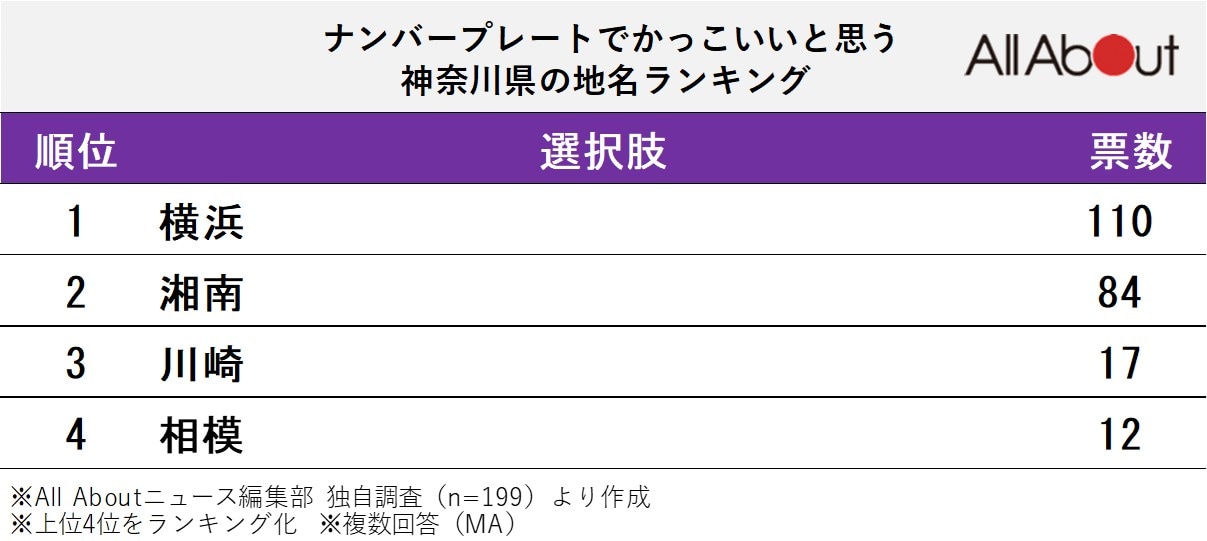 ナンバープレートでかっこいいと思う神奈川県の地名ランキング