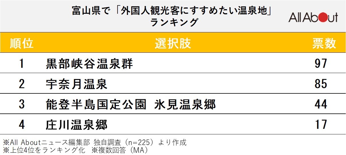 富山県で「外国人観光客にすすめたい温泉地」ランキング
