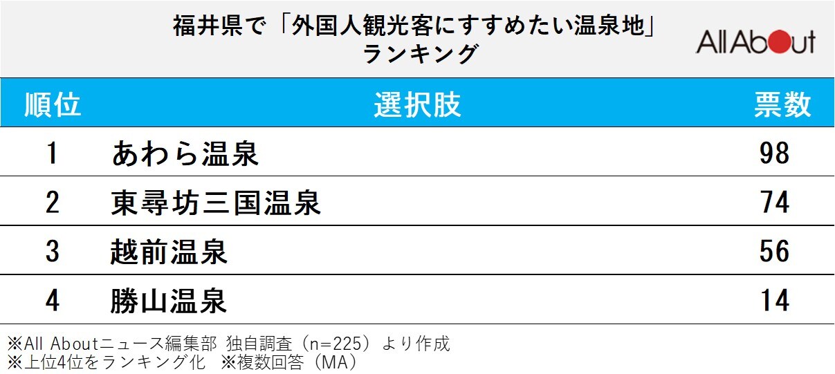 福井県で「外国人観光客にすすめたい温泉地」ランキング