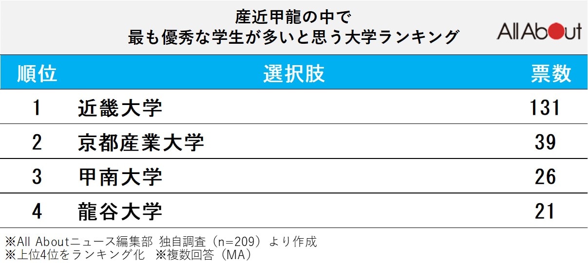 産近甲龍の中で最も優秀な学生が多いと思う大学ランキング