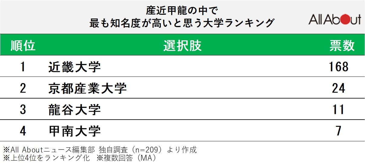 産近甲龍の中で最も知名度が高いと思う大学ランキング