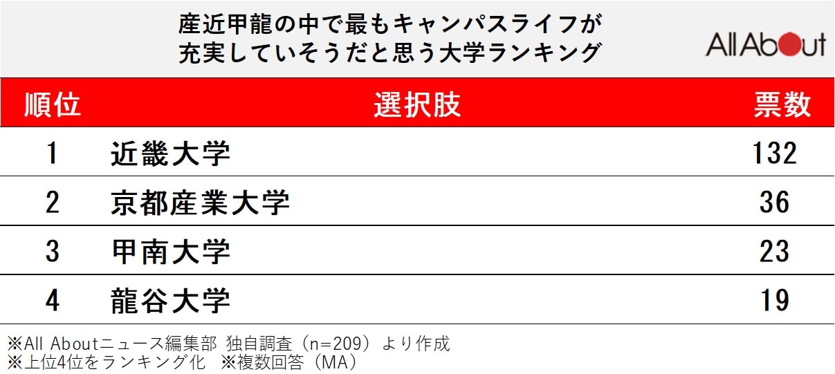 産近甲龍の中で最もキャンパスライフが充実していそうだと思う大学ランキング