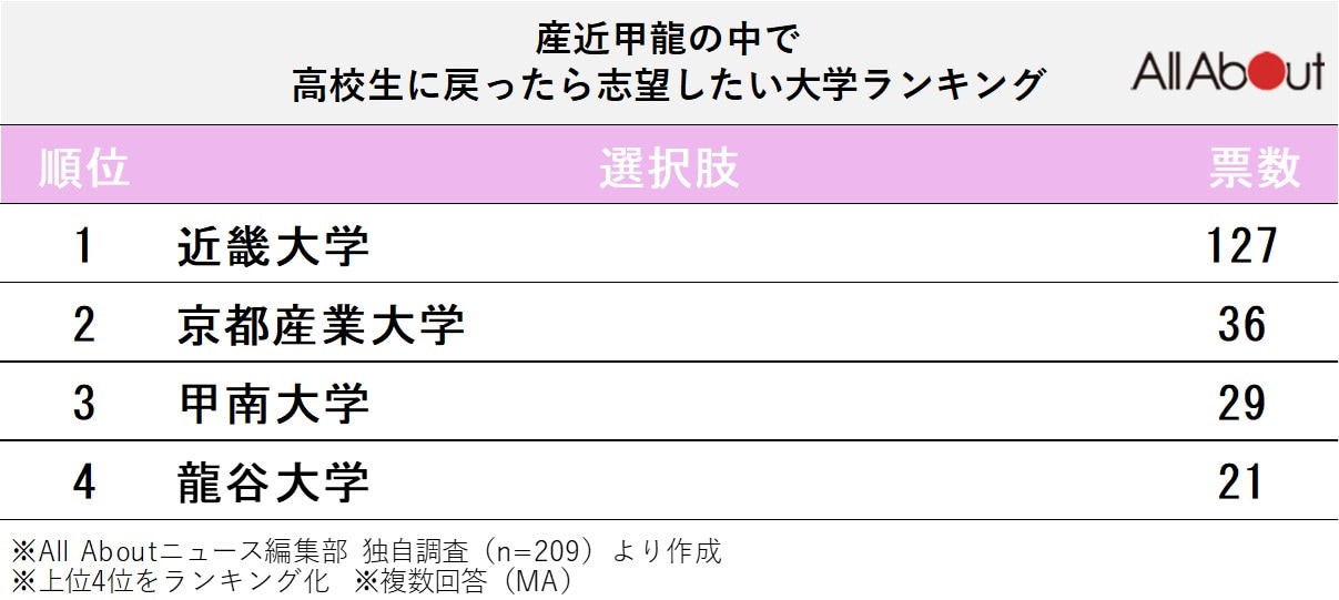 産近甲龍の中で高校生に戻ったら志望したい大学ランキング