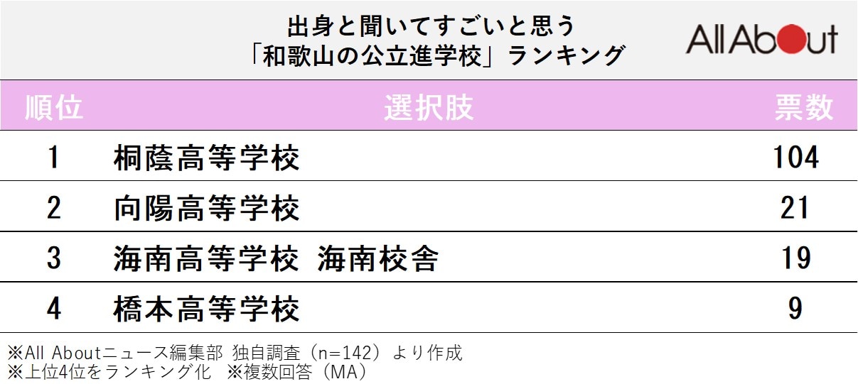 出身と聞いてすごいと思う和歌山の公立進学校ランキング