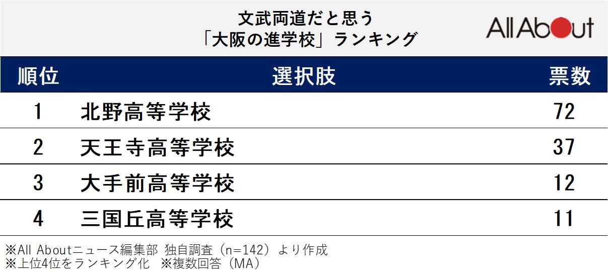 文武両道だと思う大阪の進学校ランキング