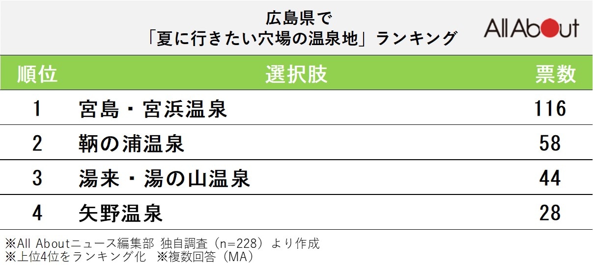 夏に行きたい穴場の温泉地ランキング